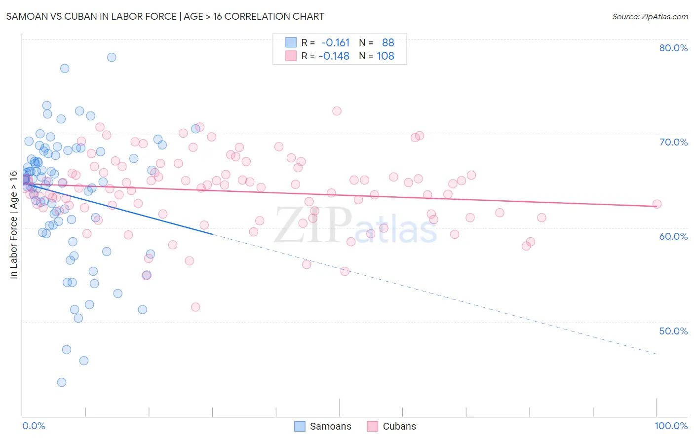 Samoan vs Cuban In Labor Force | Age > 16