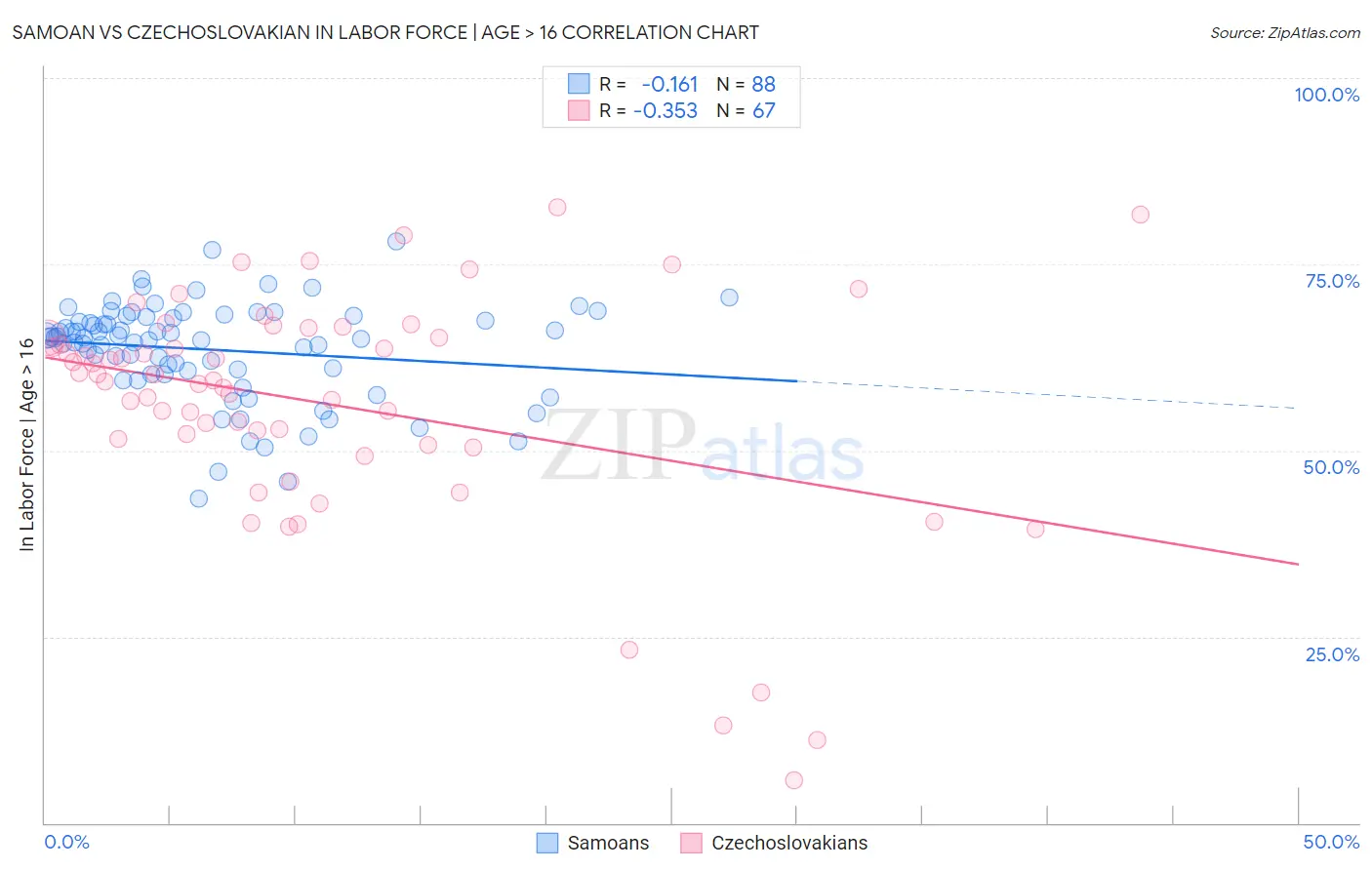 Samoan vs Czechoslovakian In Labor Force | Age > 16