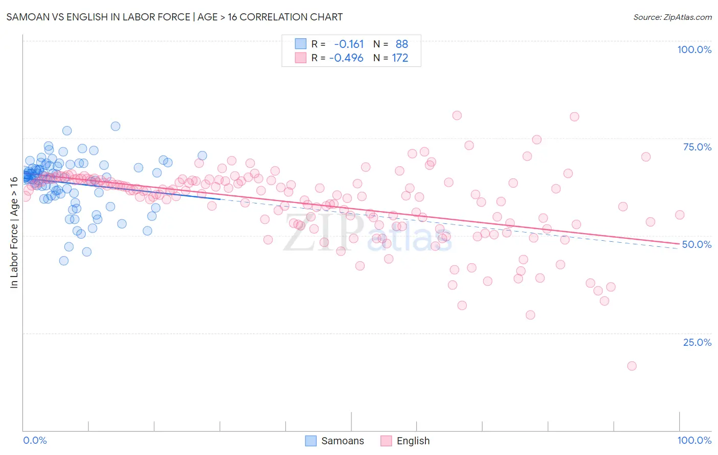 Samoan vs English In Labor Force | Age > 16