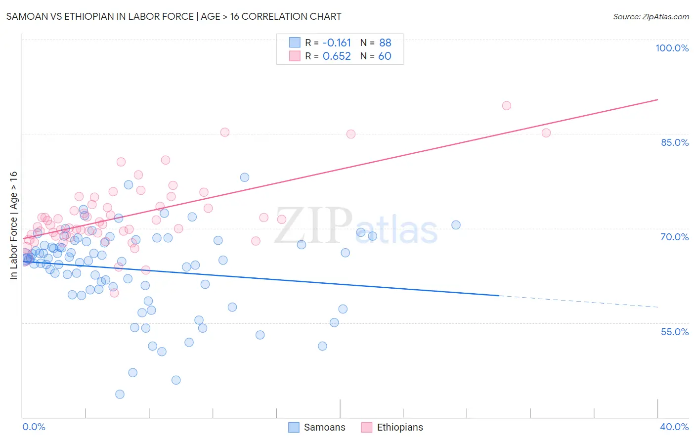 Samoan vs Ethiopian In Labor Force | Age > 16