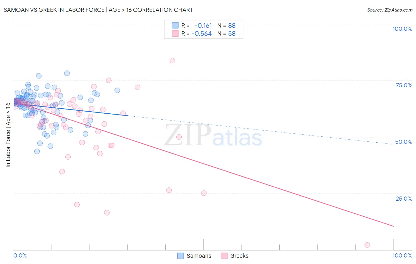 Samoan vs Greek In Labor Force | Age > 16