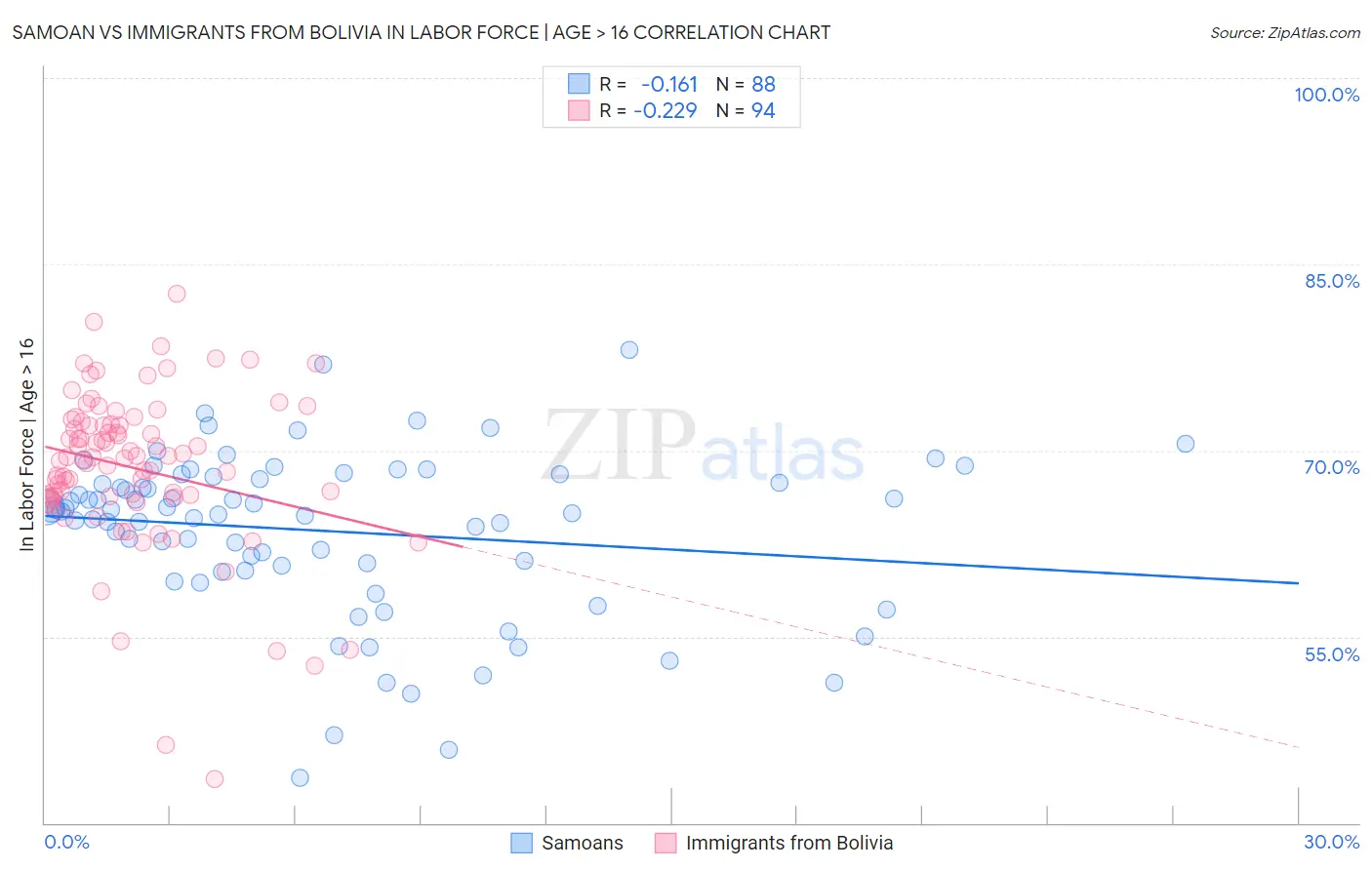 Samoan vs Immigrants from Bolivia In Labor Force | Age > 16