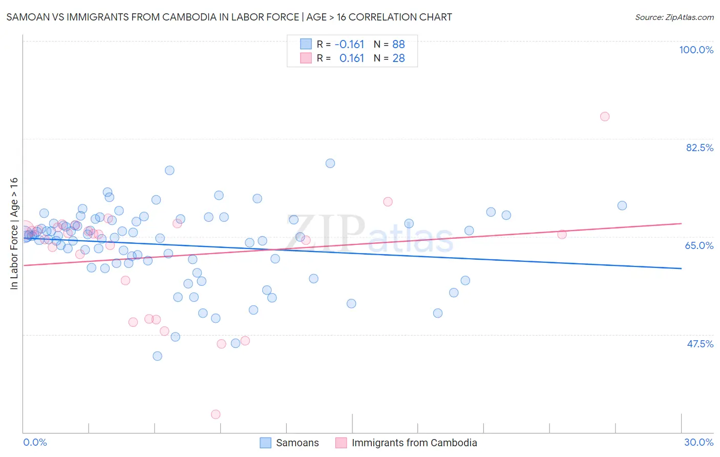 Samoan vs Immigrants from Cambodia In Labor Force | Age > 16