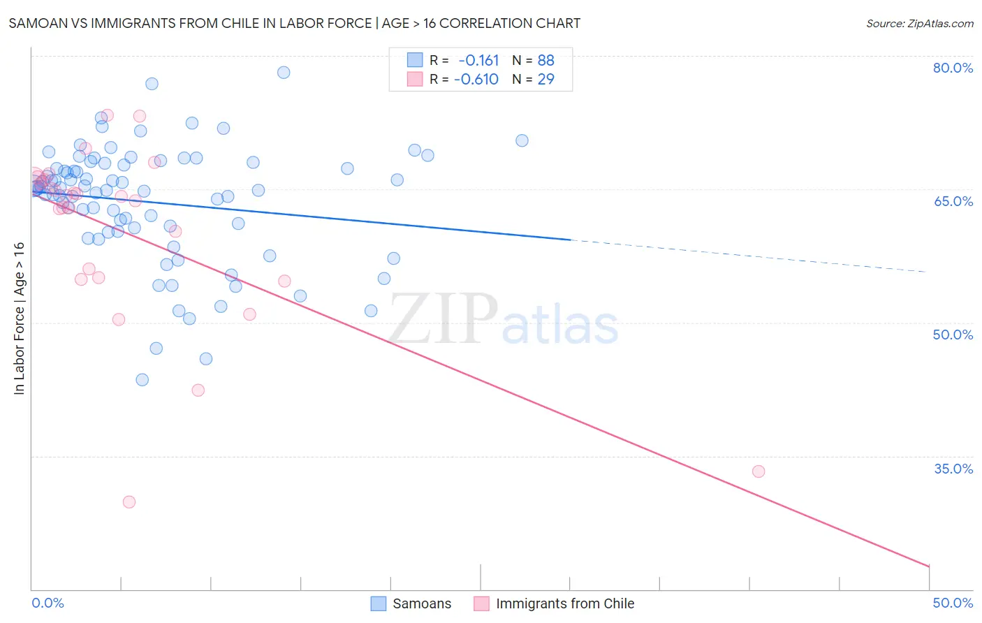 Samoan vs Immigrants from Chile In Labor Force | Age > 16