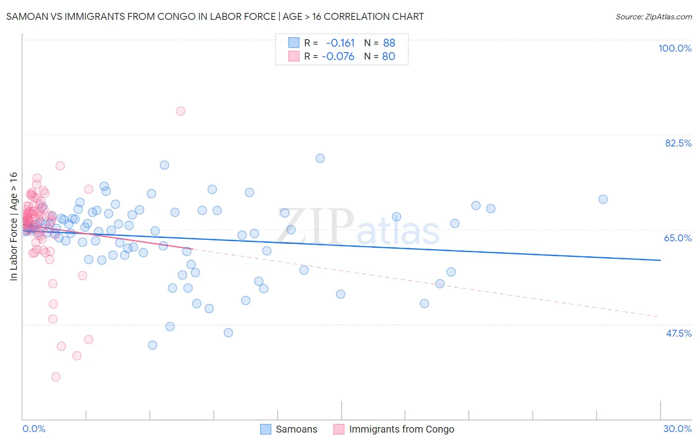 Samoan vs Immigrants from Congo In Labor Force | Age > 16