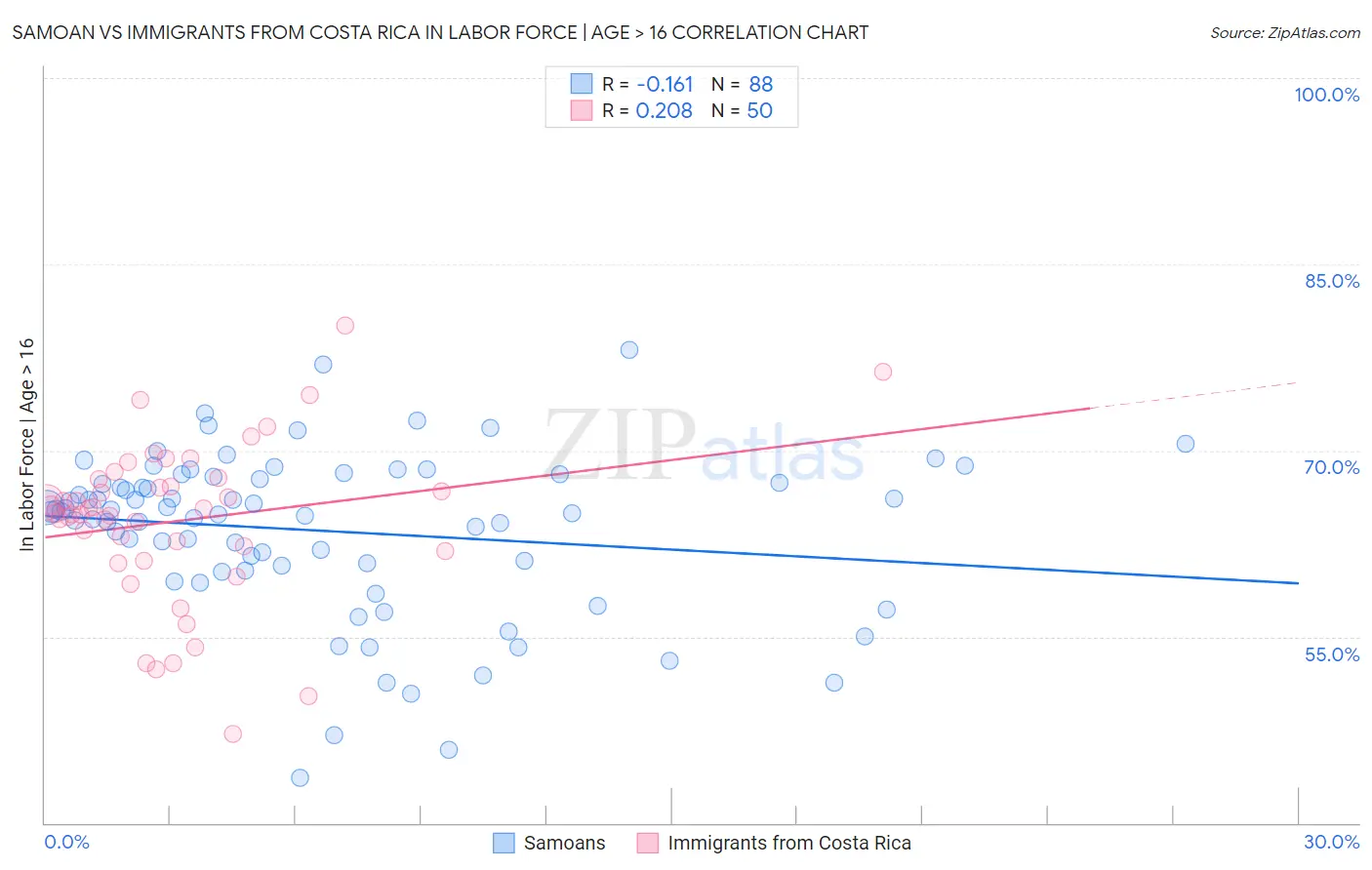 Samoan vs Immigrants from Costa Rica In Labor Force | Age > 16