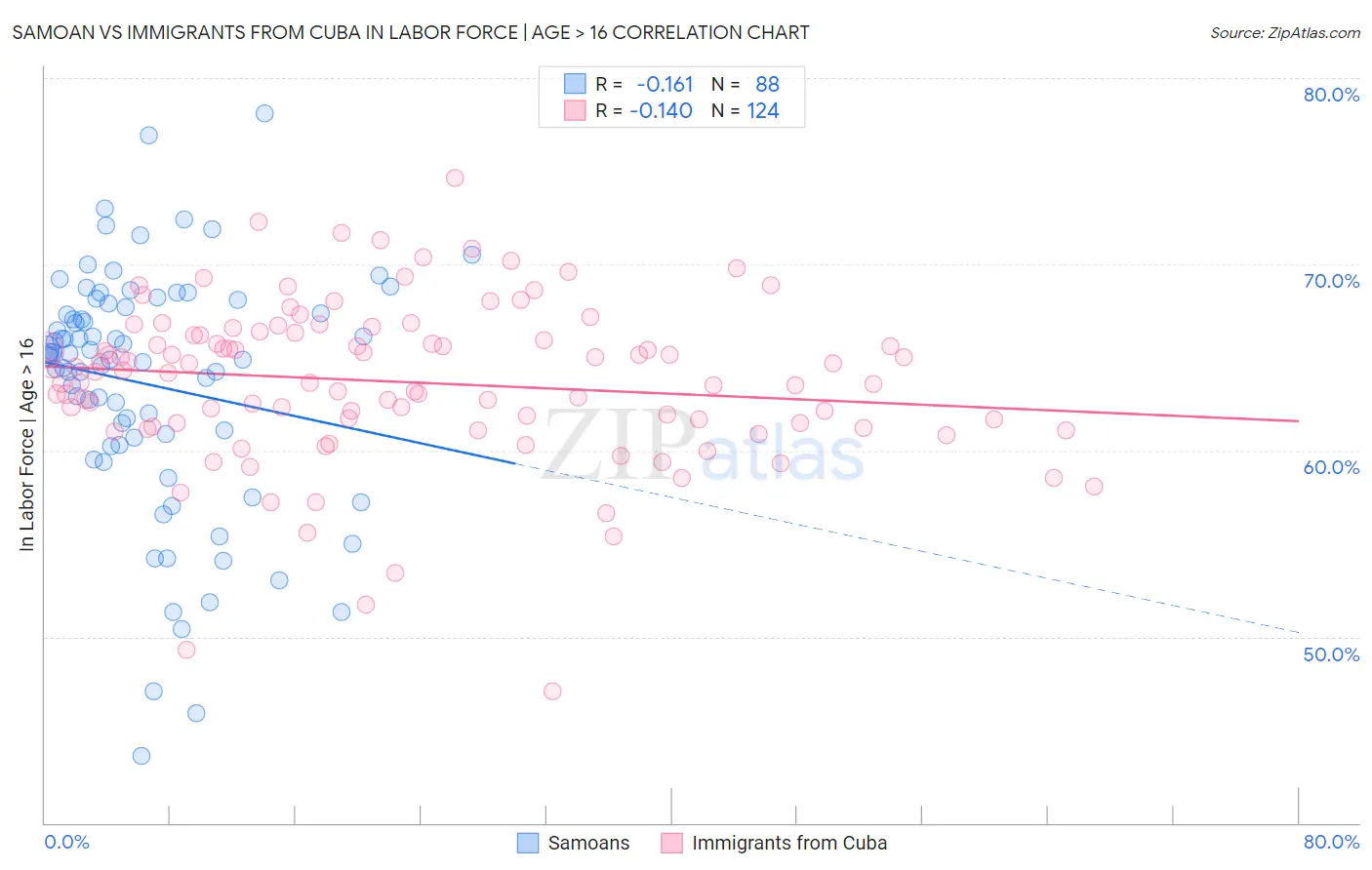 Samoan vs Immigrants from Cuba In Labor Force | Age > 16