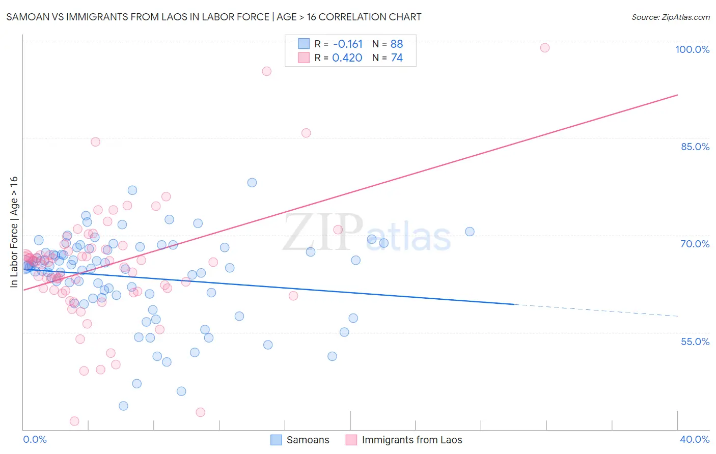 Samoan vs Immigrants from Laos In Labor Force | Age > 16