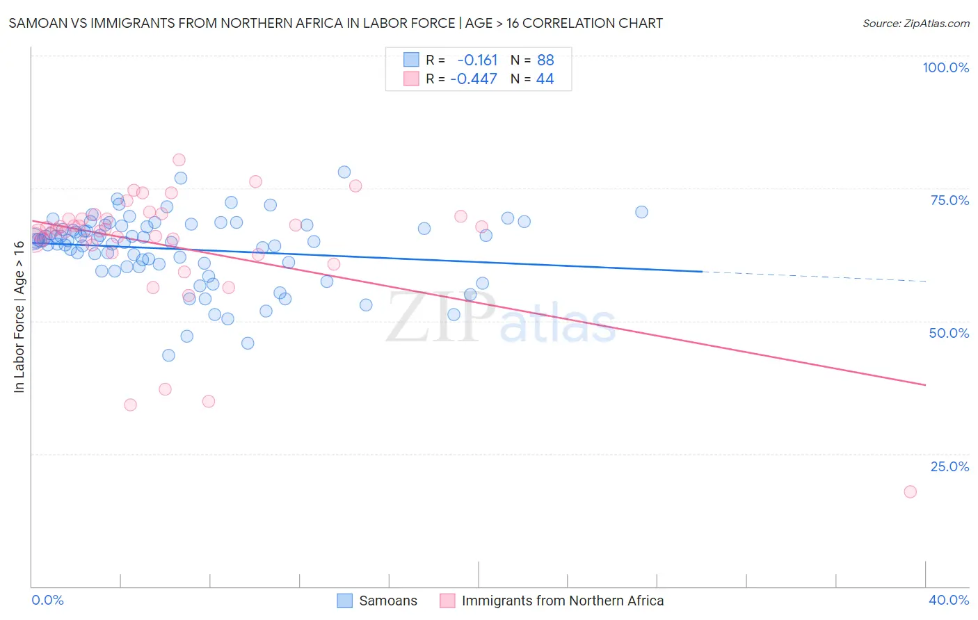 Samoan vs Immigrants from Northern Africa In Labor Force | Age > 16
