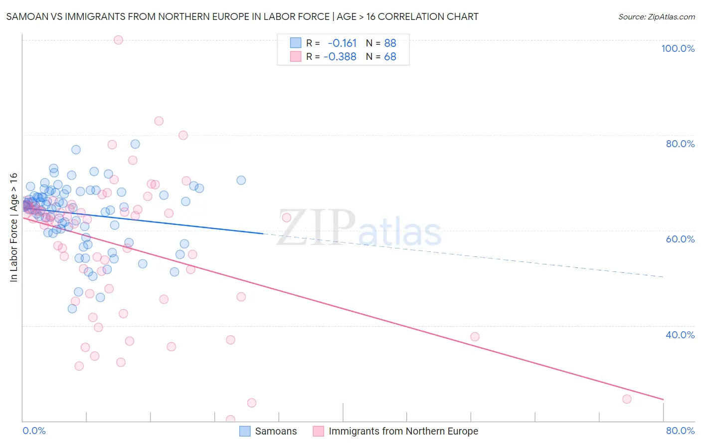 Samoan vs Immigrants from Northern Europe In Labor Force | Age > 16