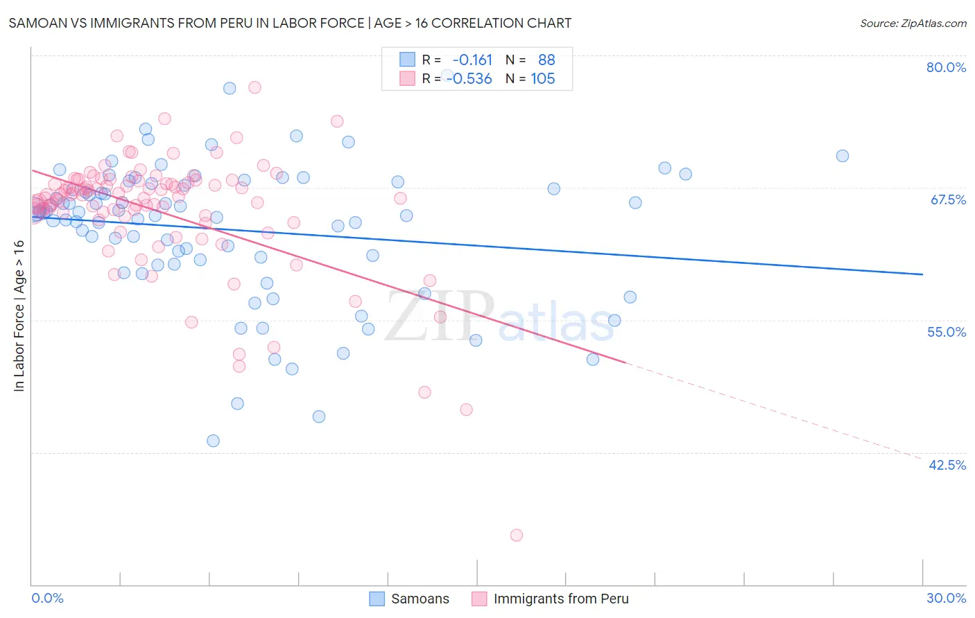 Samoan vs Immigrants from Peru In Labor Force | Age > 16