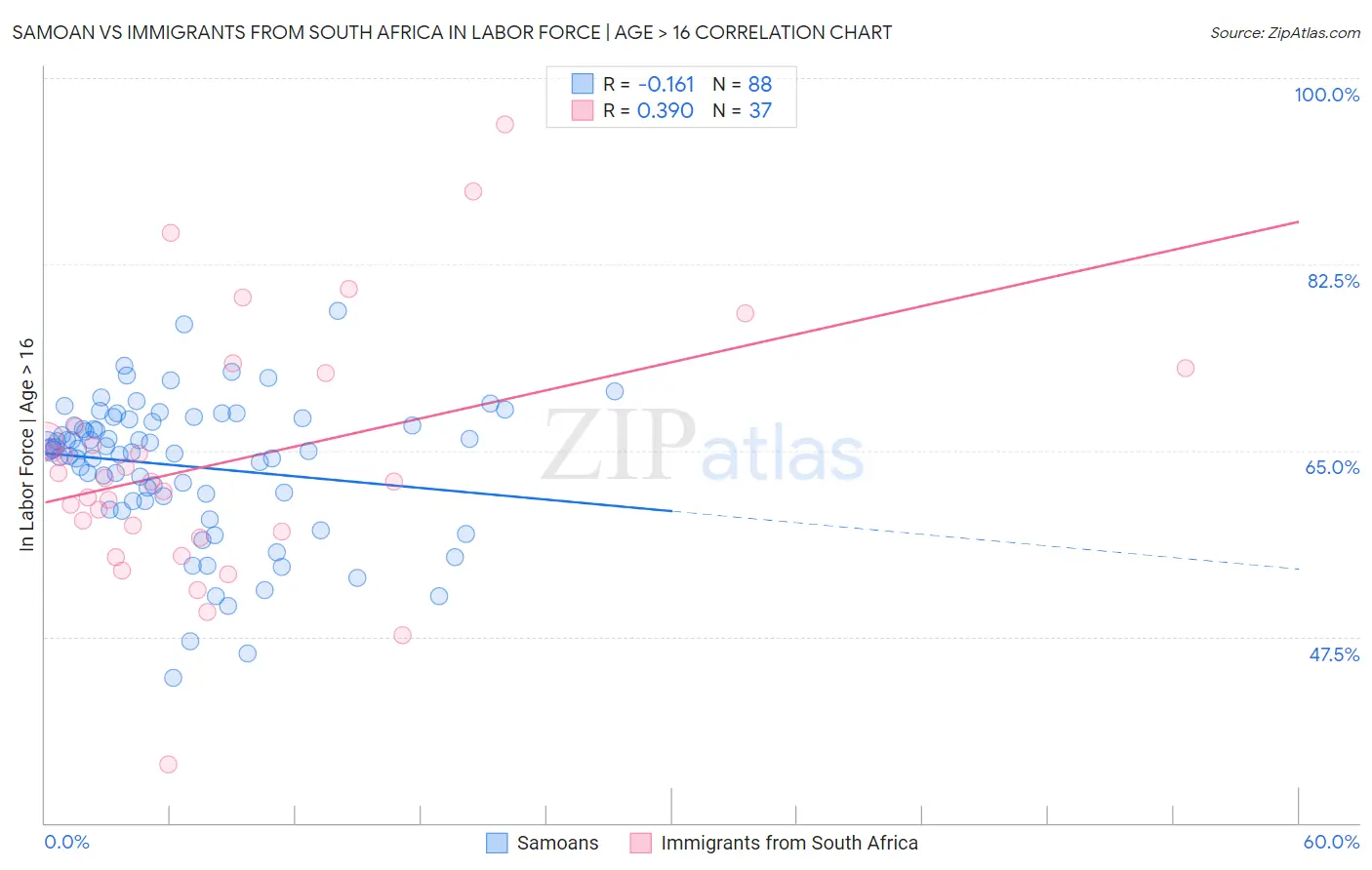Samoan vs Immigrants from South Africa In Labor Force | Age > 16