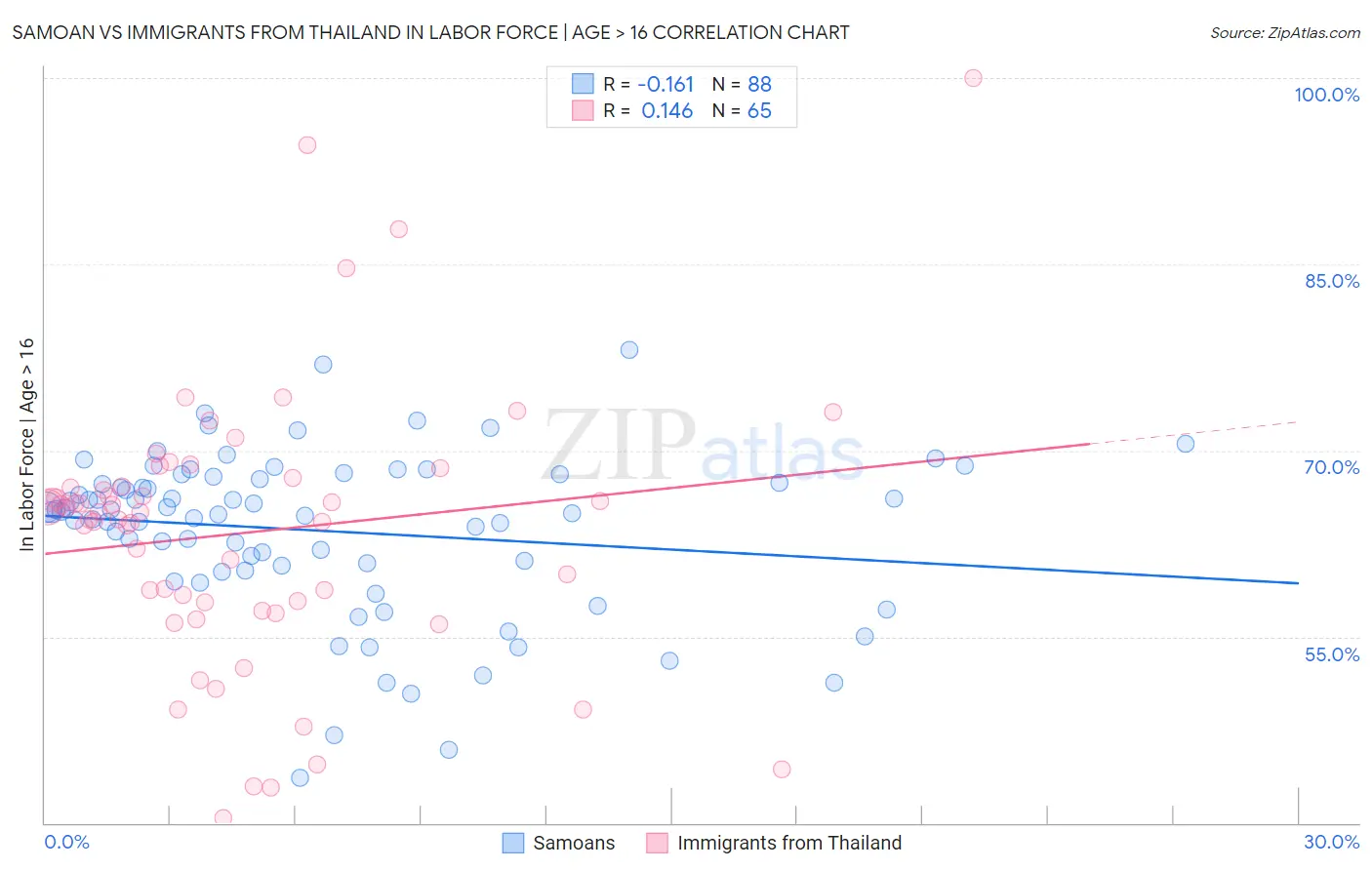 Samoan vs Immigrants from Thailand In Labor Force | Age > 16