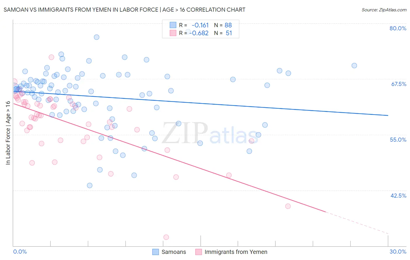 Samoan vs Immigrants from Yemen In Labor Force | Age > 16