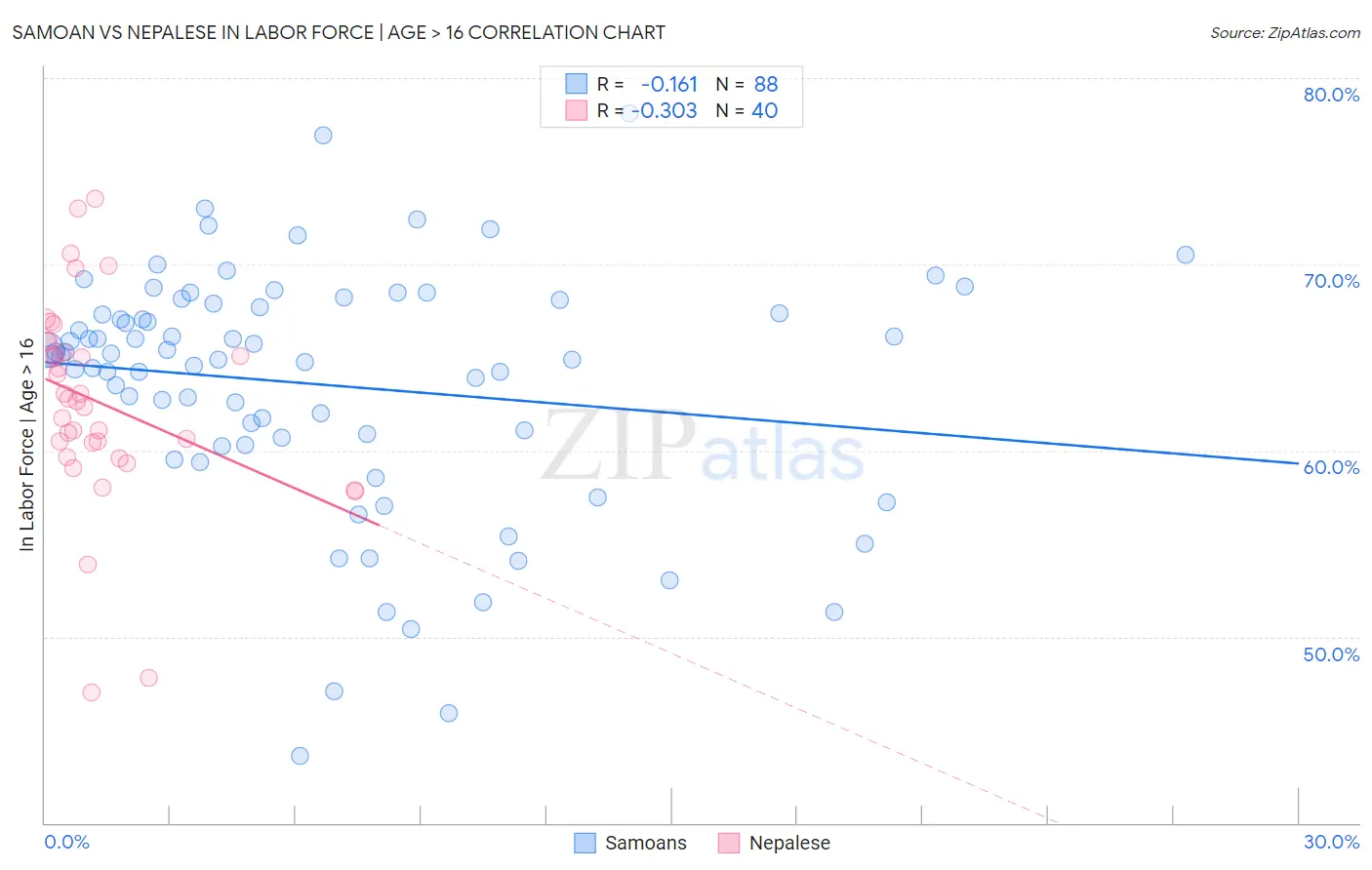 Samoan vs Nepalese In Labor Force | Age > 16