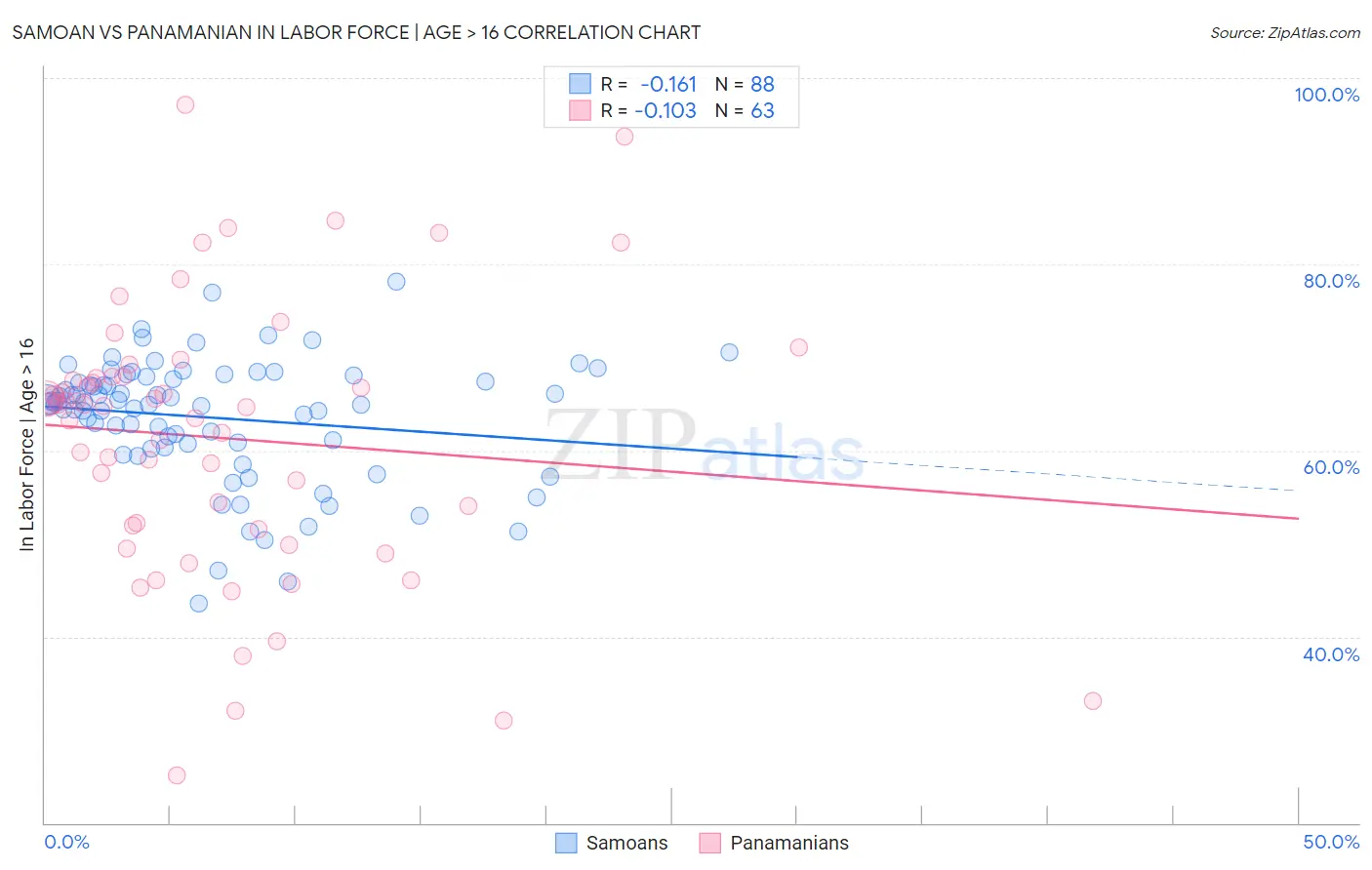 Samoan vs Panamanian In Labor Force | Age > 16