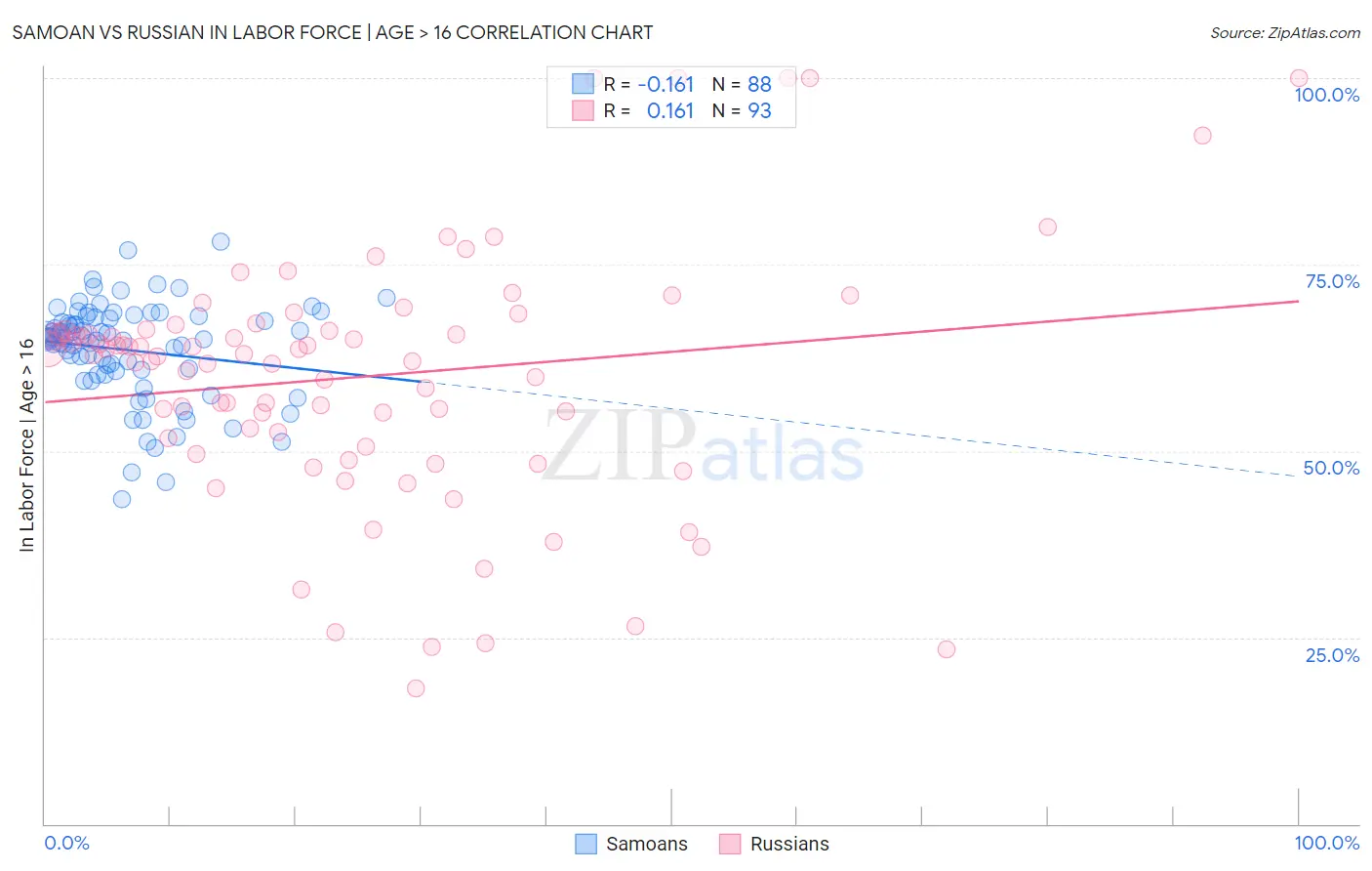 Samoan vs Russian In Labor Force | Age > 16