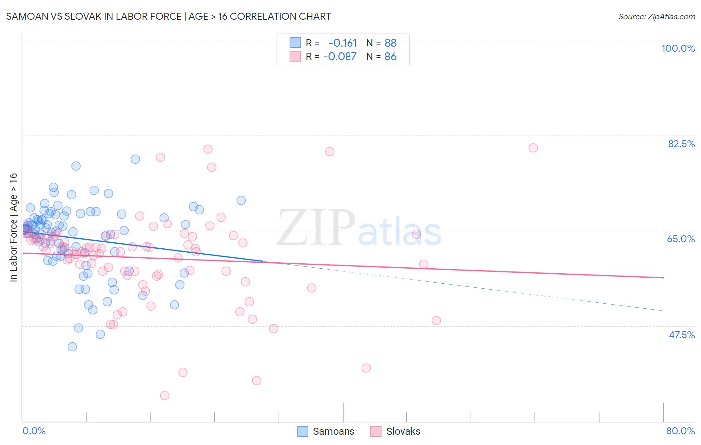 Samoan vs Slovak In Labor Force | Age > 16