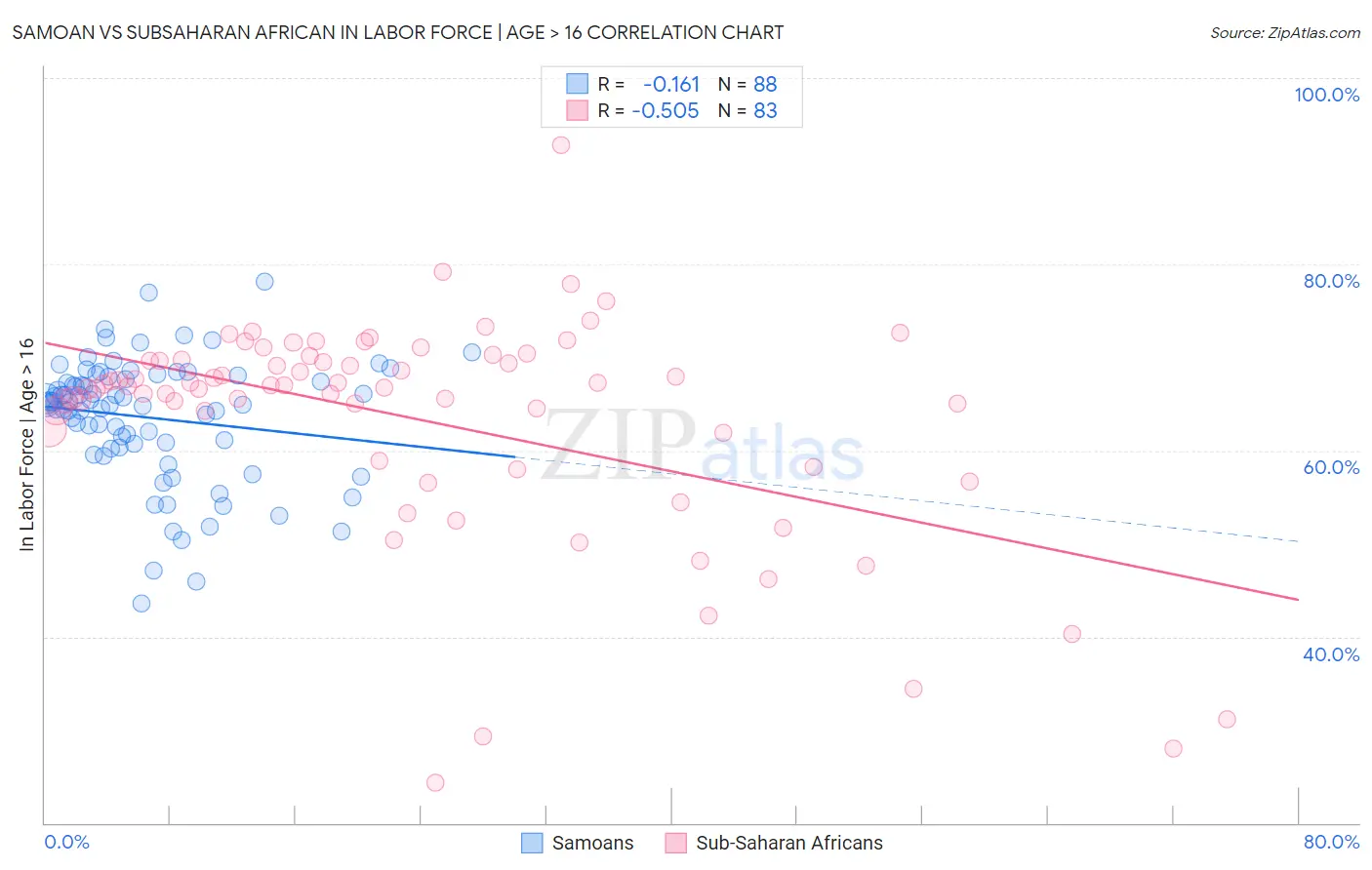 Samoan vs Subsaharan African In Labor Force | Age > 16