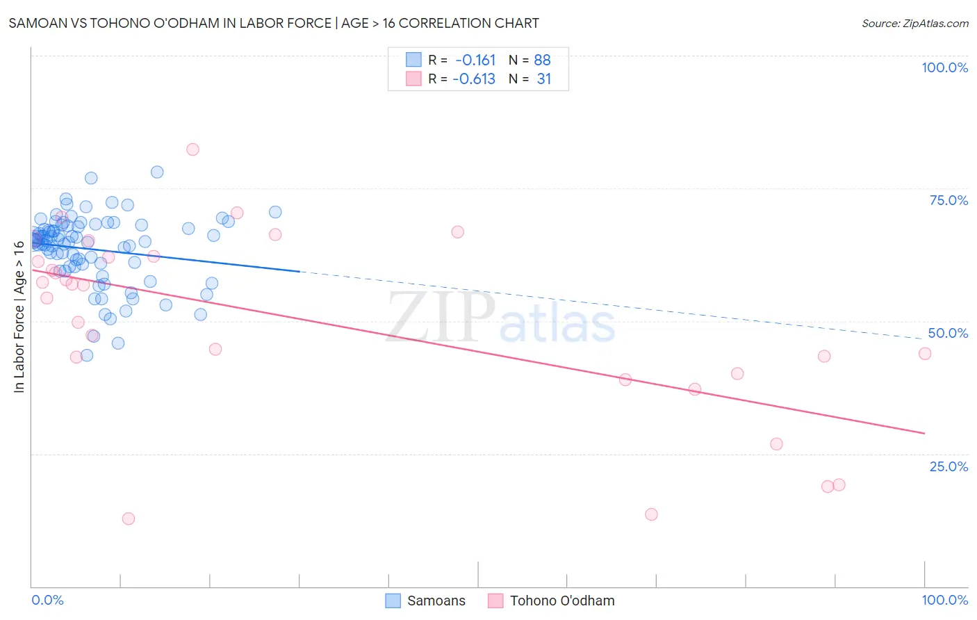 Samoan vs Tohono O'odham In Labor Force | Age > 16