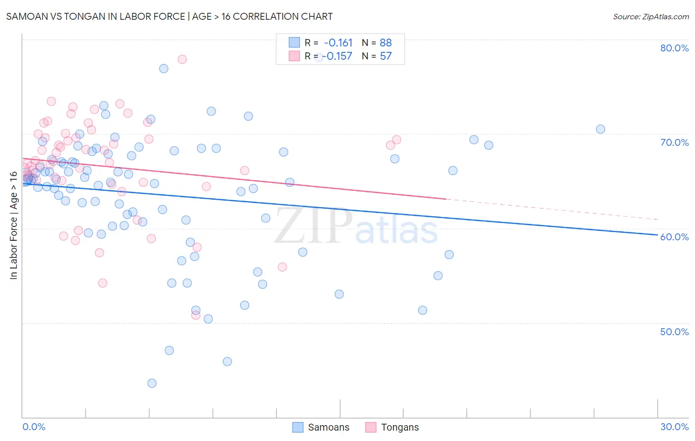 Samoan vs Tongan In Labor Force | Age > 16