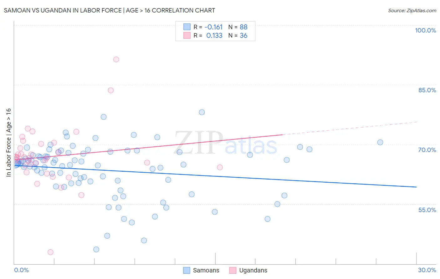 Samoan vs Ugandan In Labor Force | Age > 16