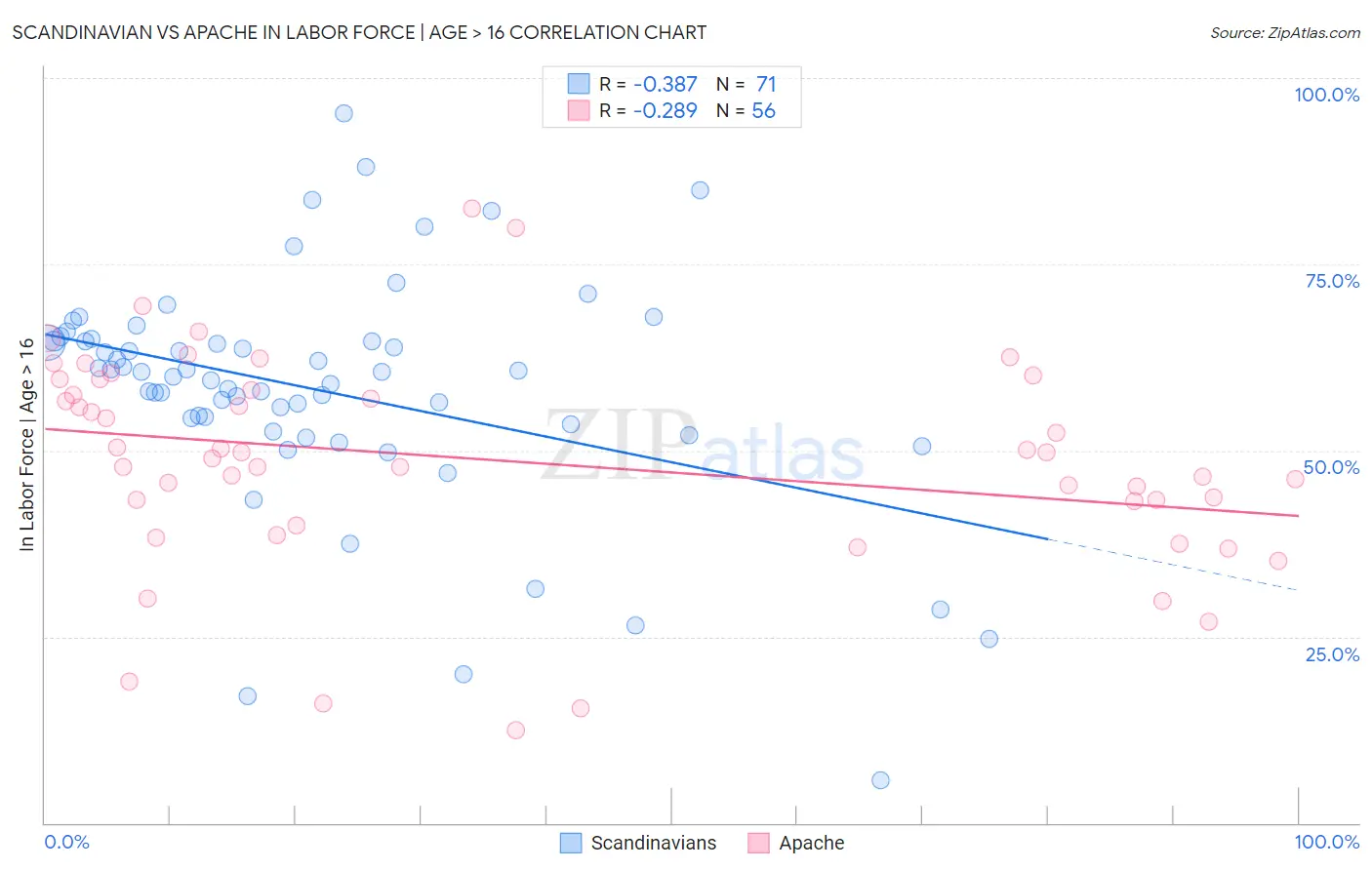 Scandinavian vs Apache In Labor Force | Age > 16