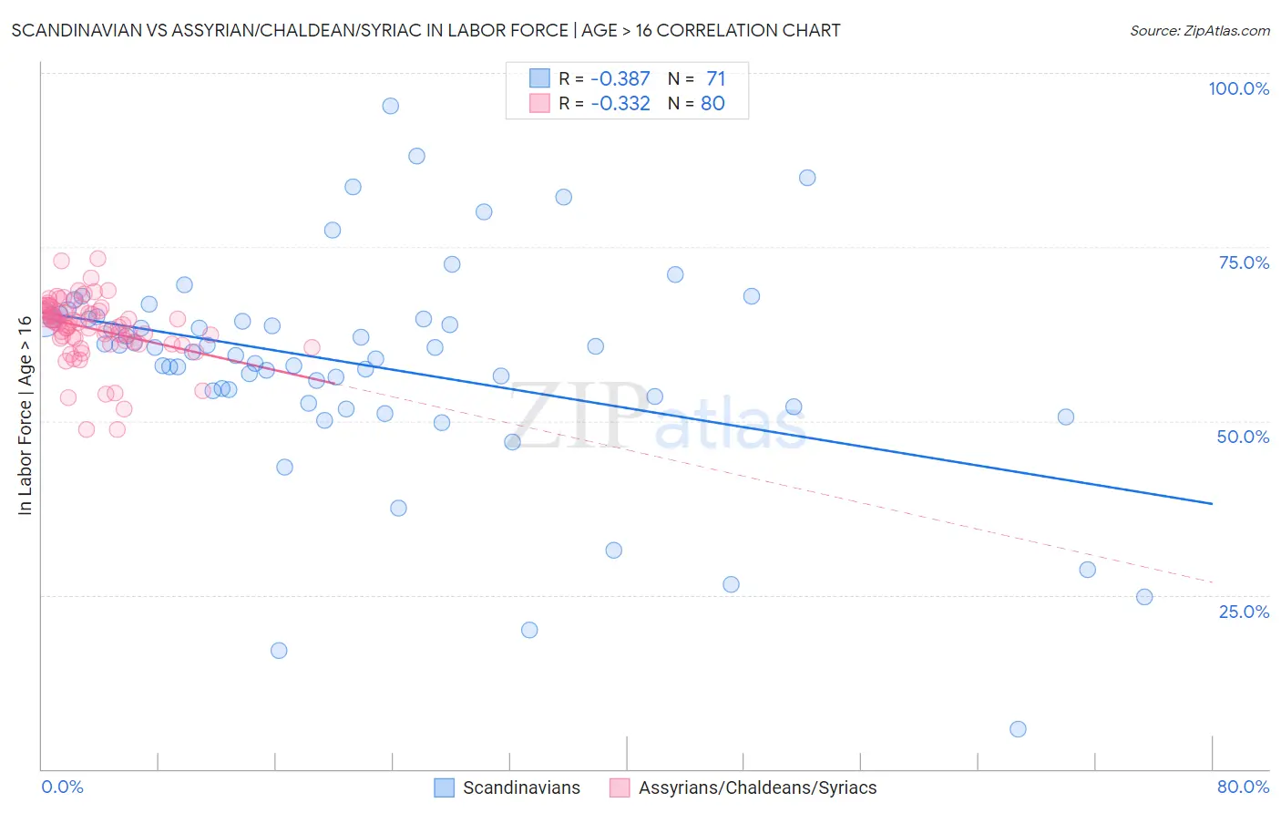 Scandinavian vs Assyrian/Chaldean/Syriac In Labor Force | Age > 16