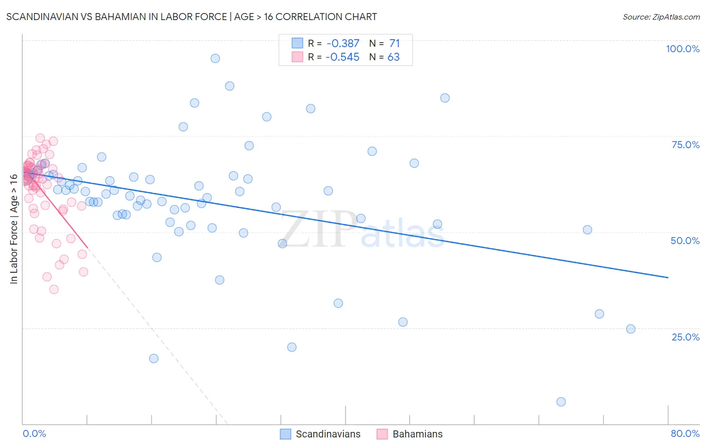 Scandinavian vs Bahamian In Labor Force | Age > 16