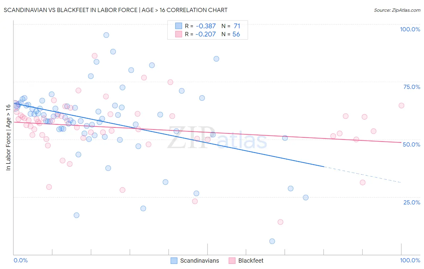 Scandinavian vs Blackfeet In Labor Force | Age > 16