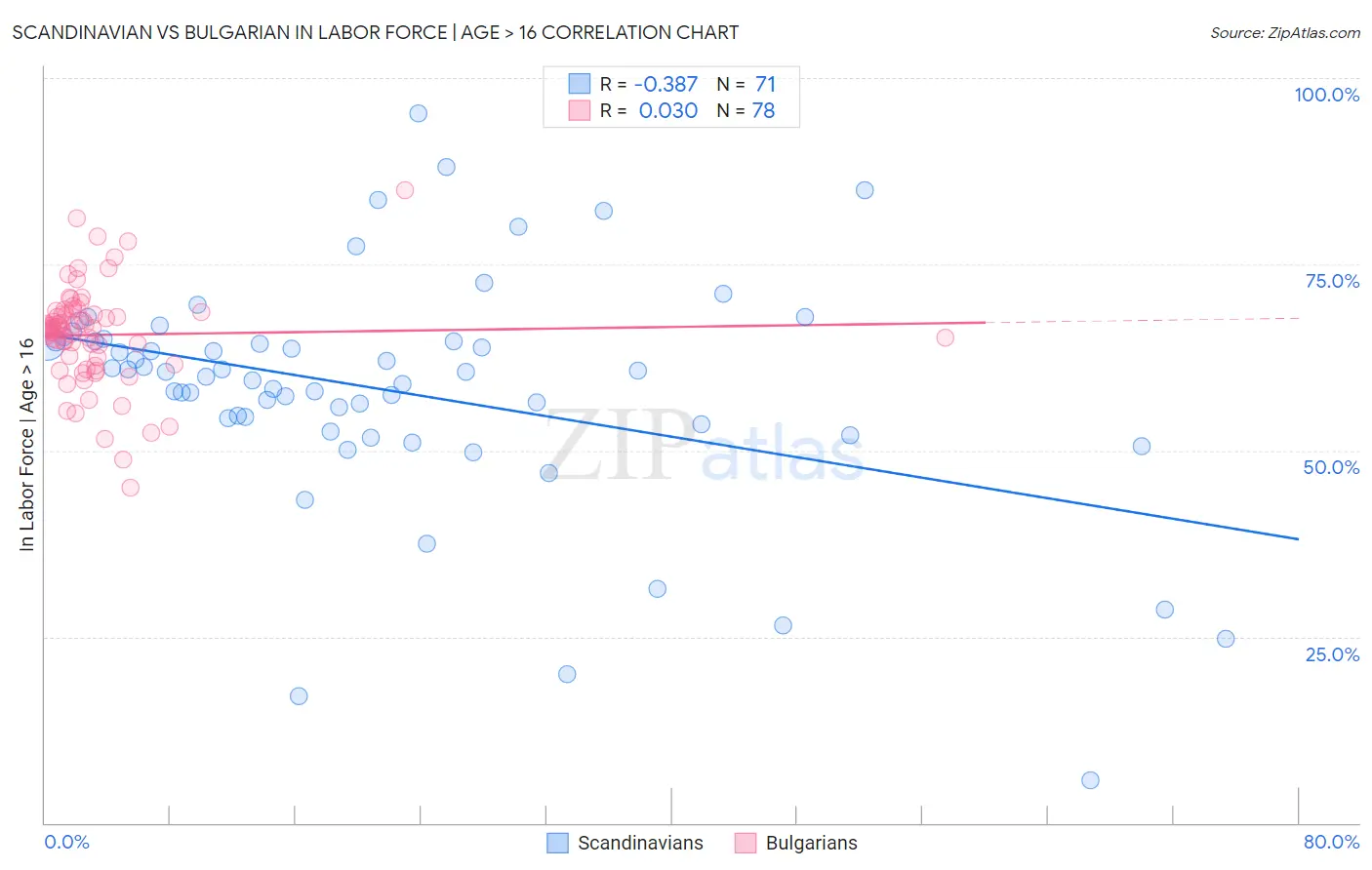 Scandinavian vs Bulgarian In Labor Force | Age > 16