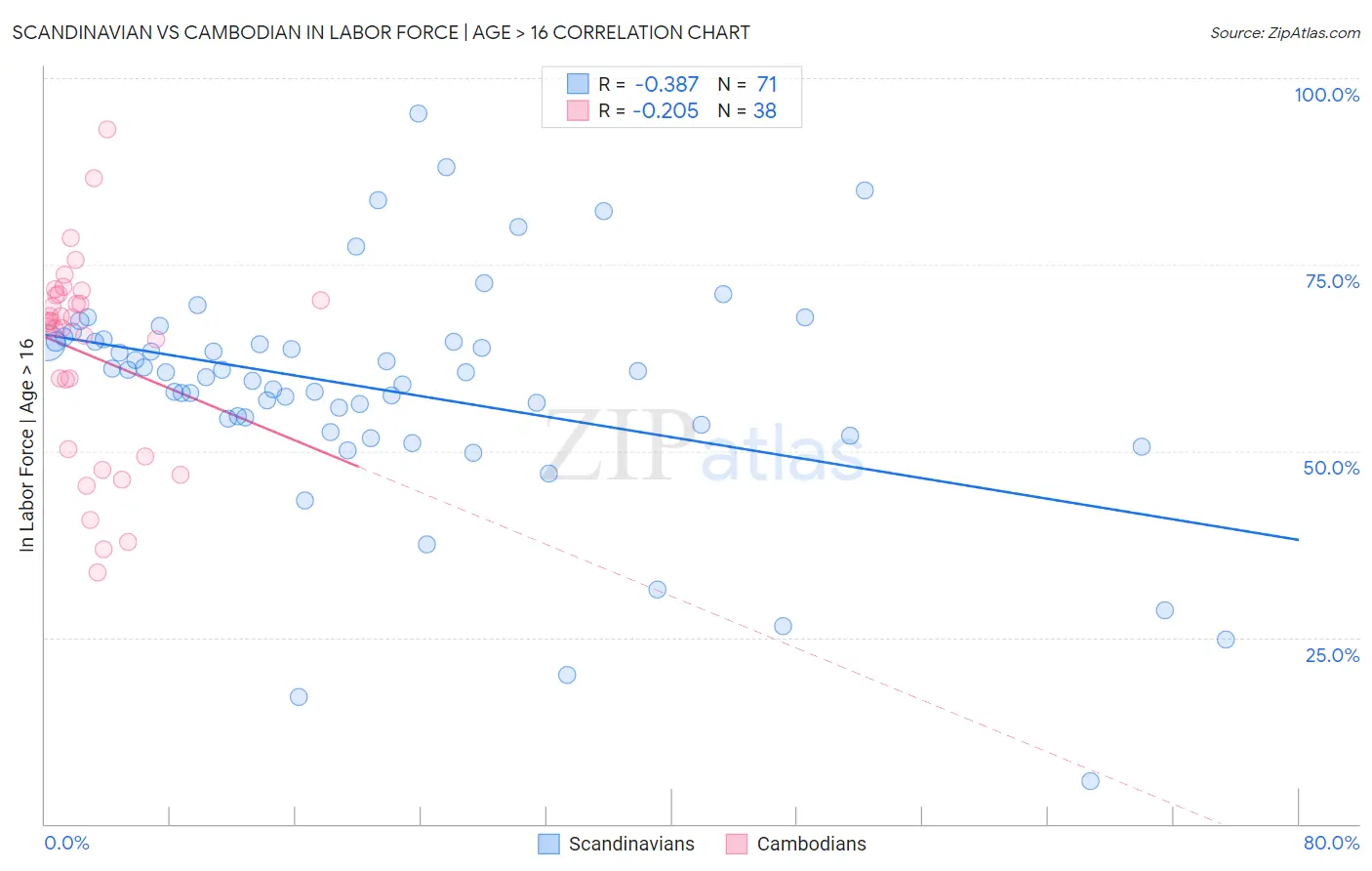 Scandinavian vs Cambodian In Labor Force | Age > 16