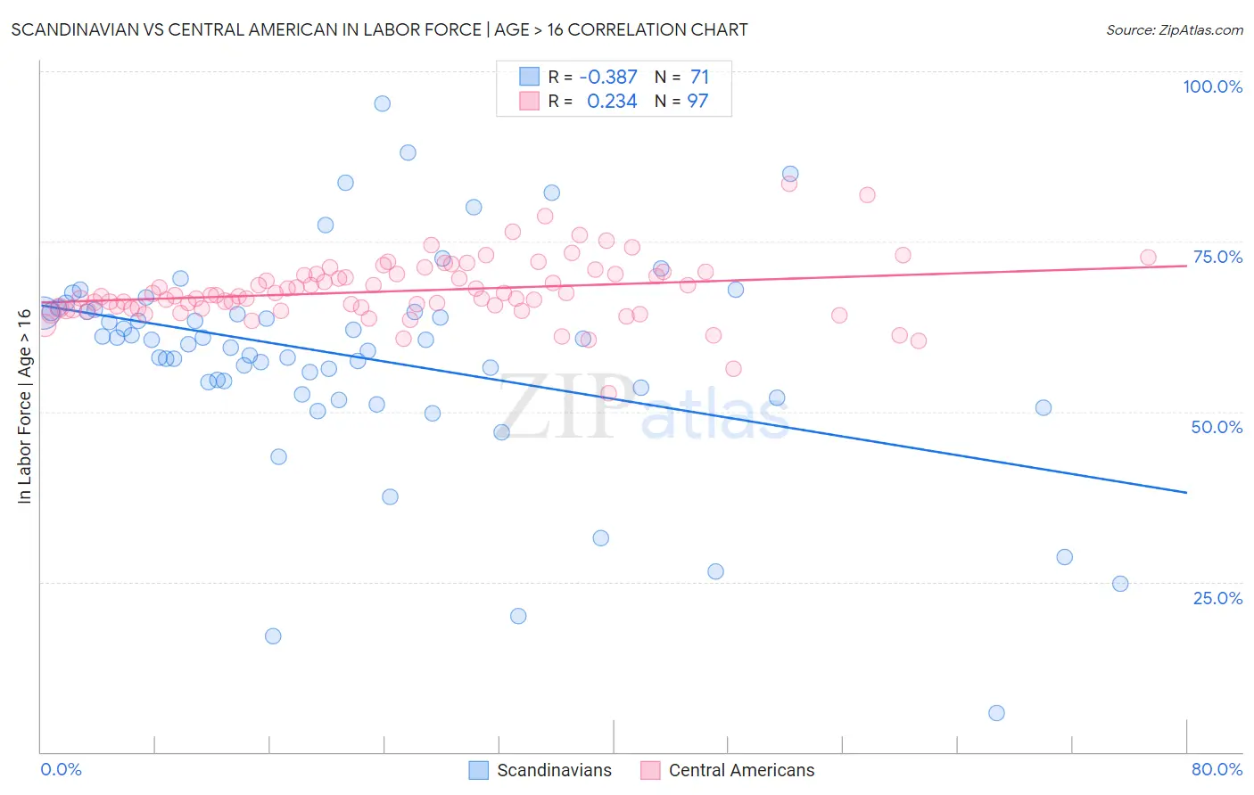 Scandinavian vs Central American In Labor Force | Age > 16