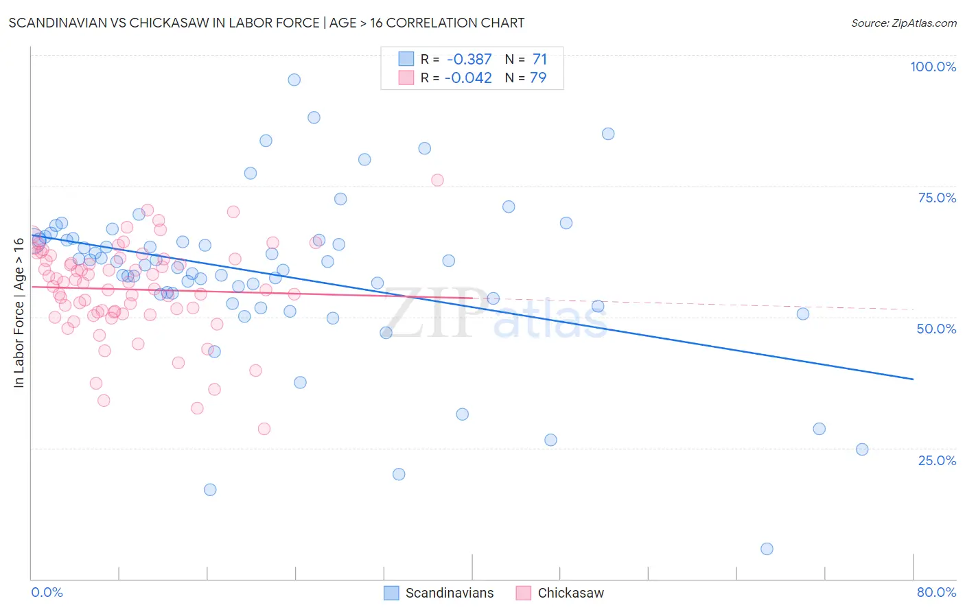 Scandinavian vs Chickasaw In Labor Force | Age > 16