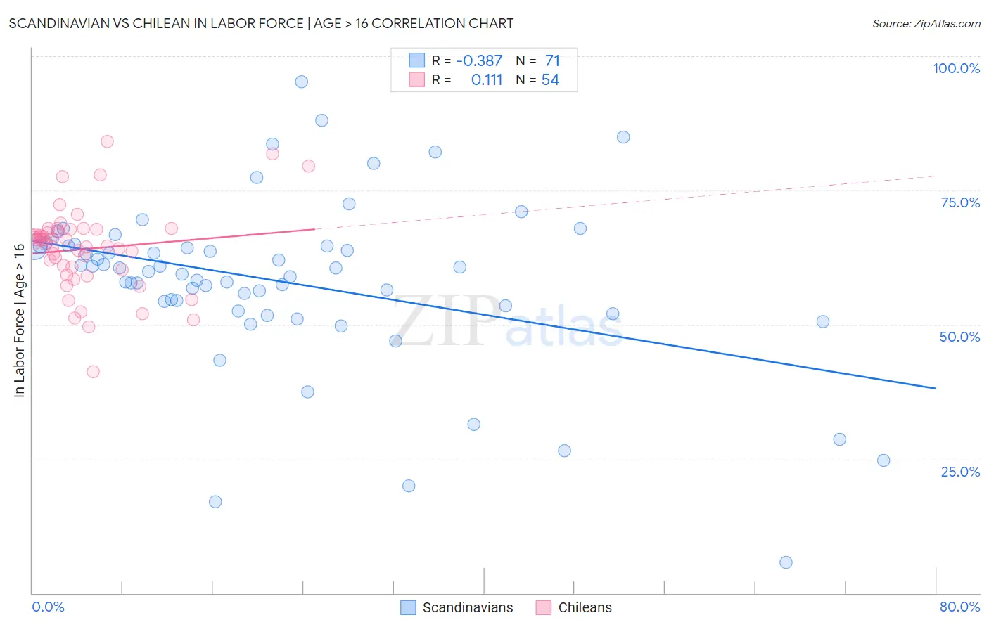 Scandinavian vs Chilean In Labor Force | Age > 16