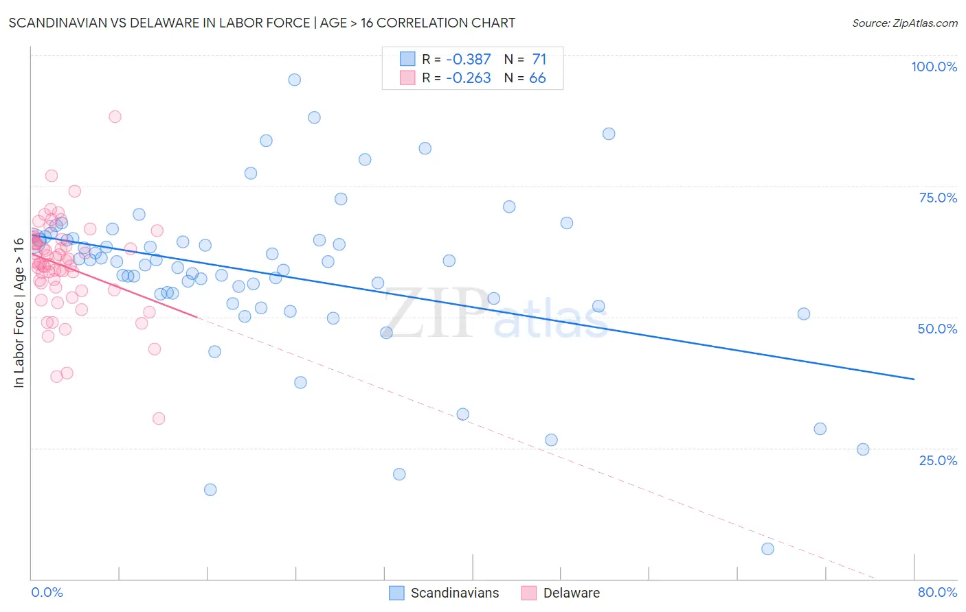 Scandinavian vs Delaware In Labor Force | Age > 16