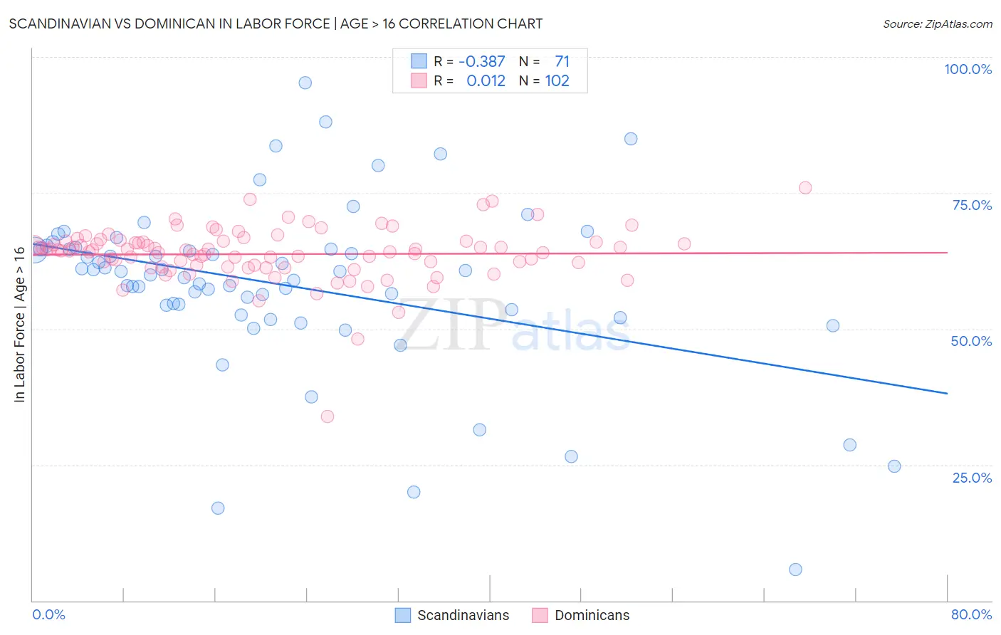 Scandinavian vs Dominican In Labor Force | Age > 16