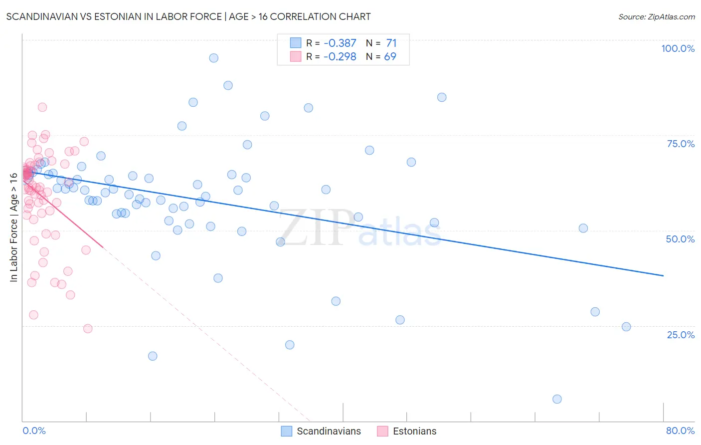 Scandinavian vs Estonian In Labor Force | Age > 16