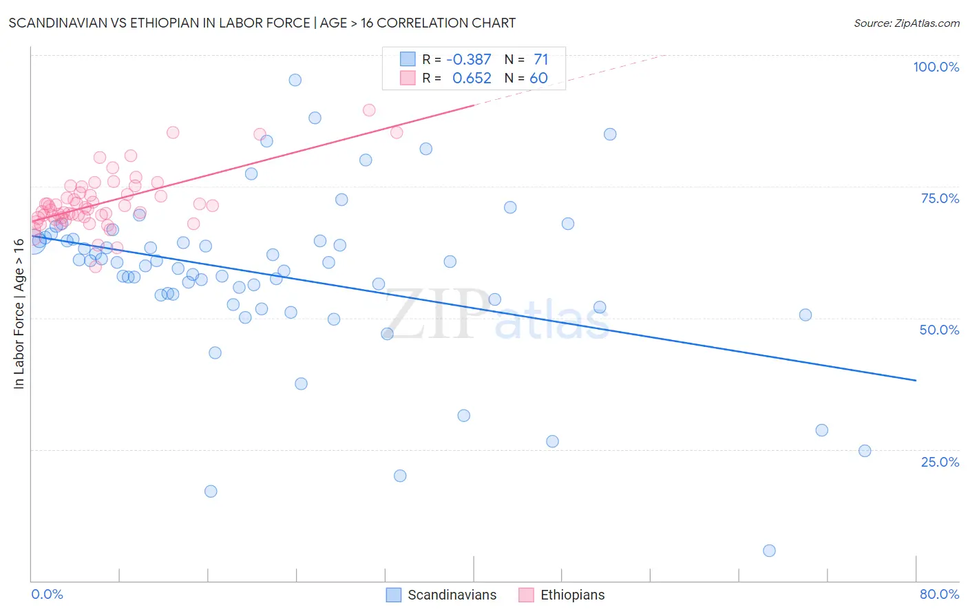 Scandinavian vs Ethiopian In Labor Force | Age > 16