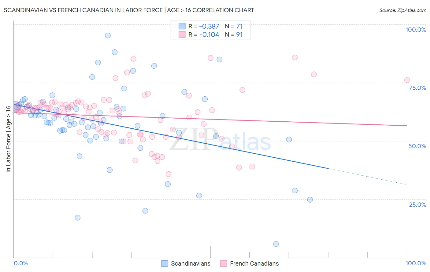 Scandinavian vs French Canadian In Labor Force | Age > 16