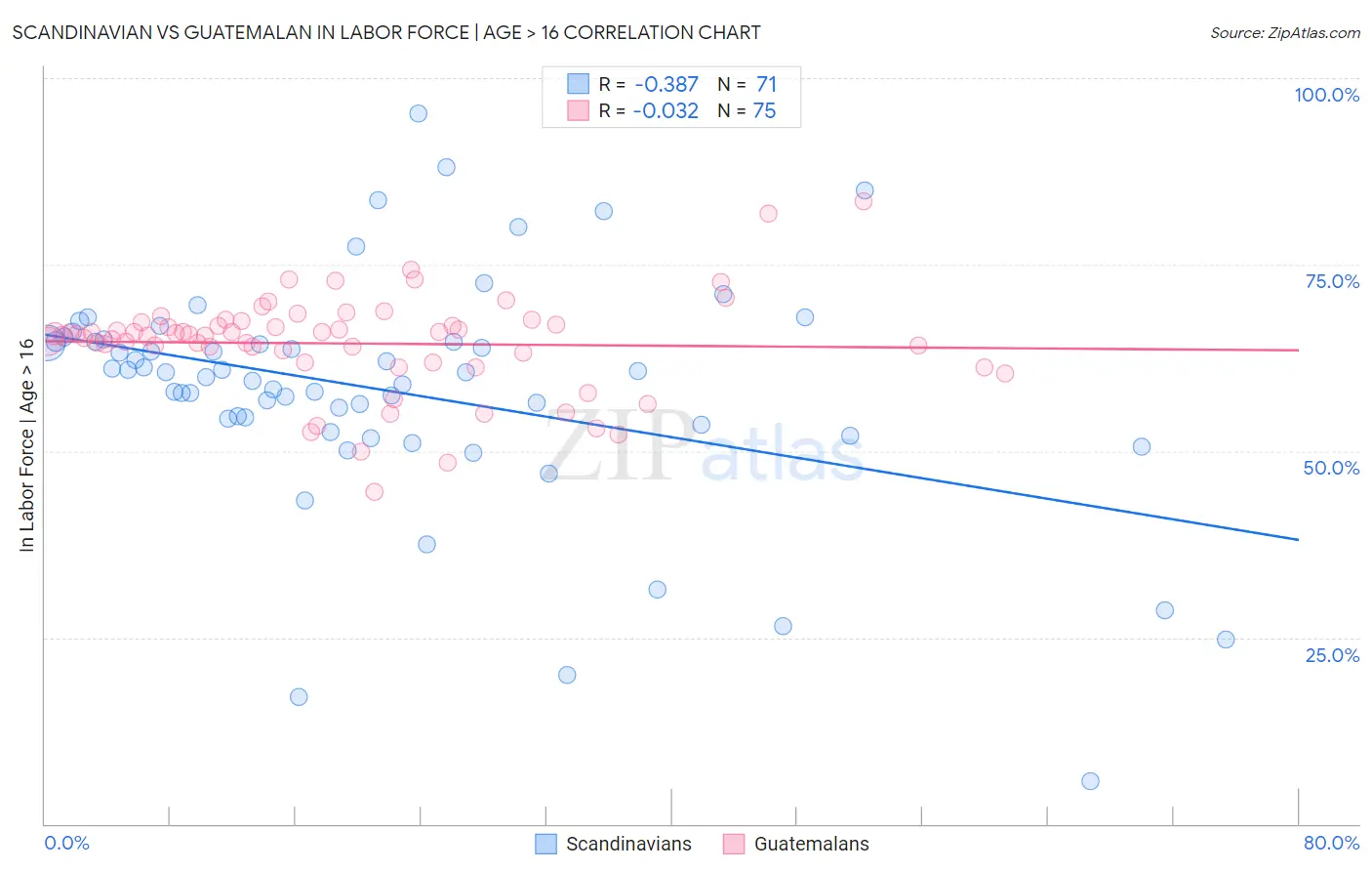 Scandinavian vs Guatemalan In Labor Force | Age > 16