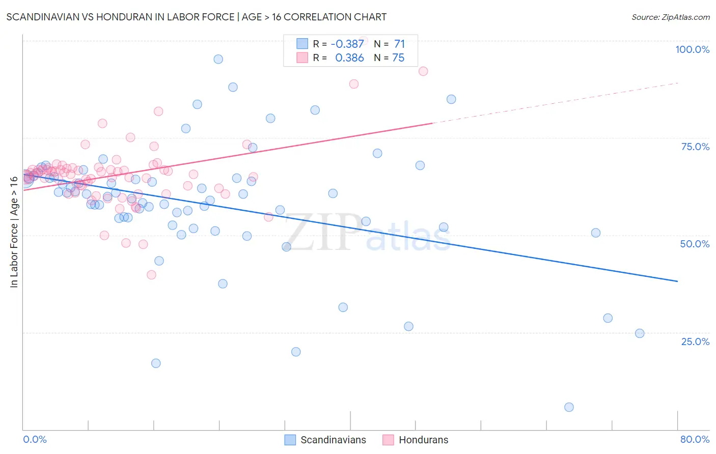 Scandinavian vs Honduran In Labor Force | Age > 16