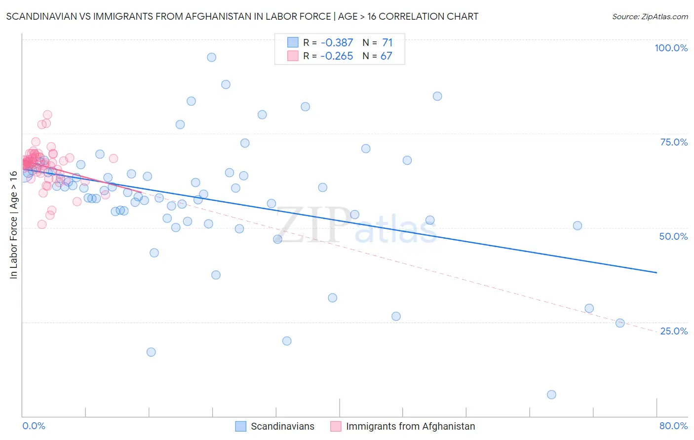 Scandinavian vs Immigrants from Afghanistan In Labor Force | Age > 16