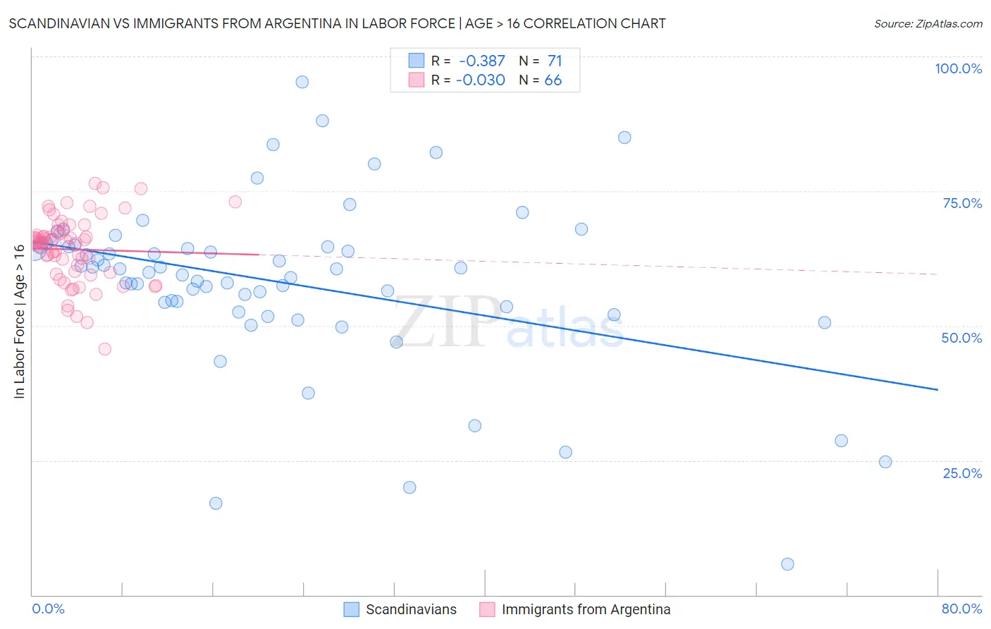 Scandinavian vs Immigrants from Argentina In Labor Force | Age > 16