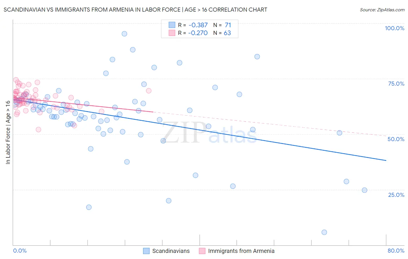 Scandinavian vs Immigrants from Armenia In Labor Force | Age > 16