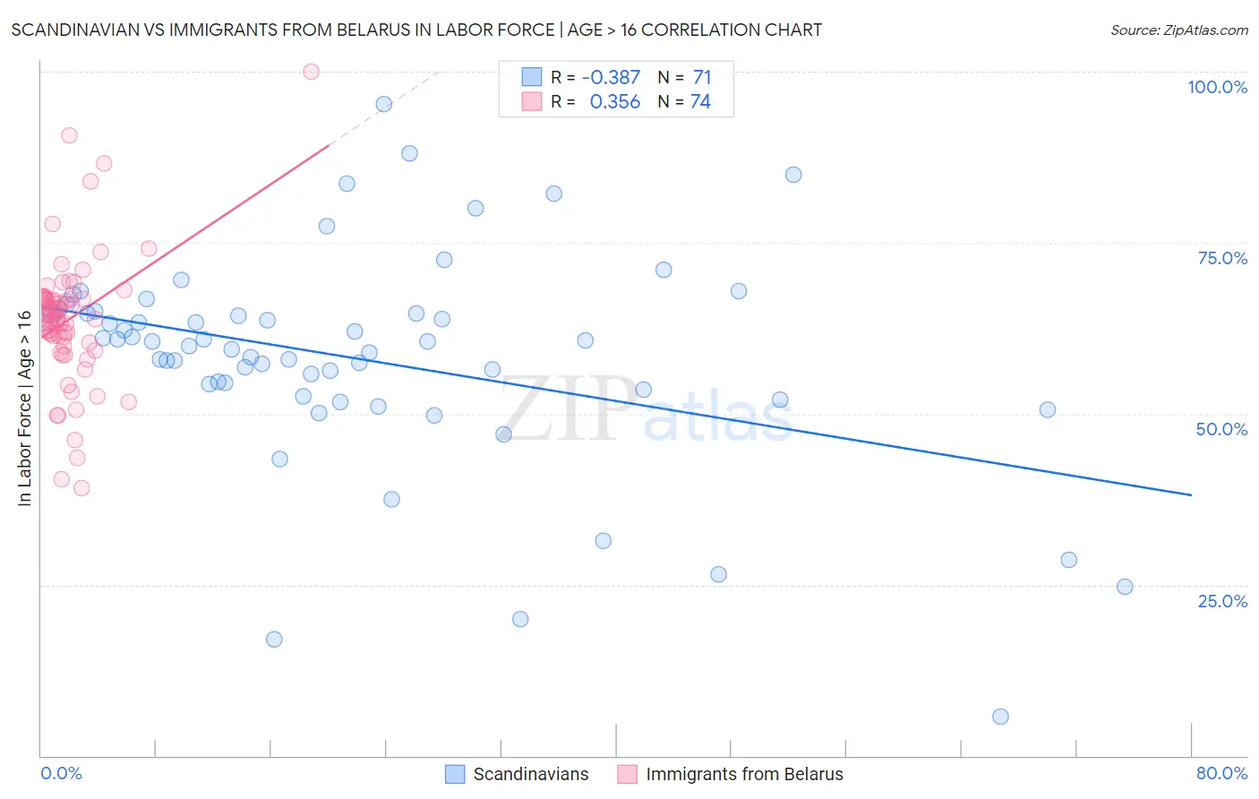 Scandinavian vs Immigrants from Belarus In Labor Force | Age > 16