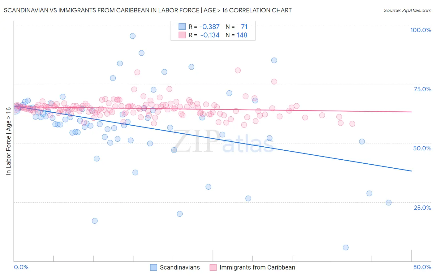 Scandinavian vs Immigrants from Caribbean In Labor Force | Age > 16