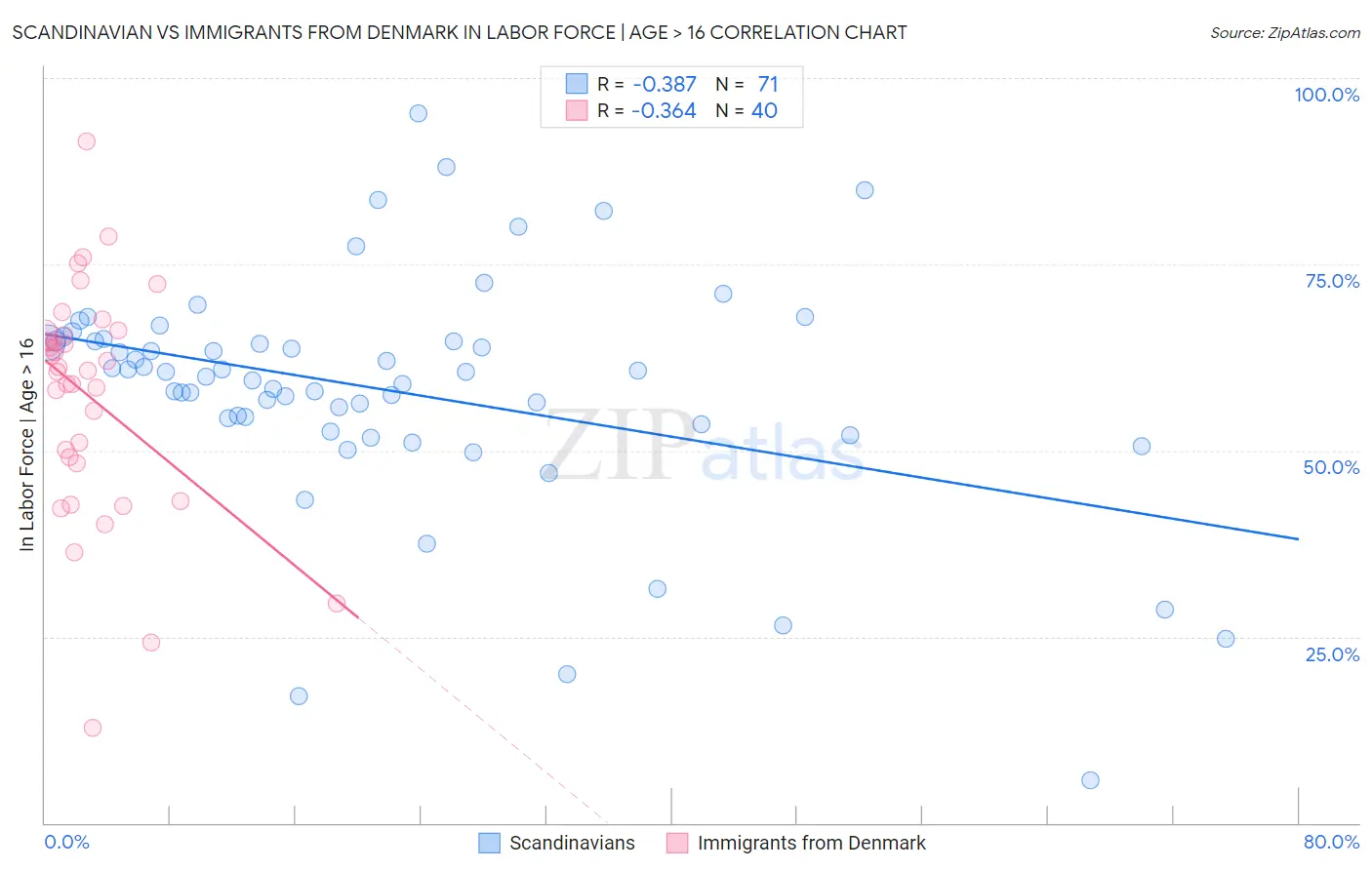 Scandinavian vs Immigrants from Denmark In Labor Force | Age > 16