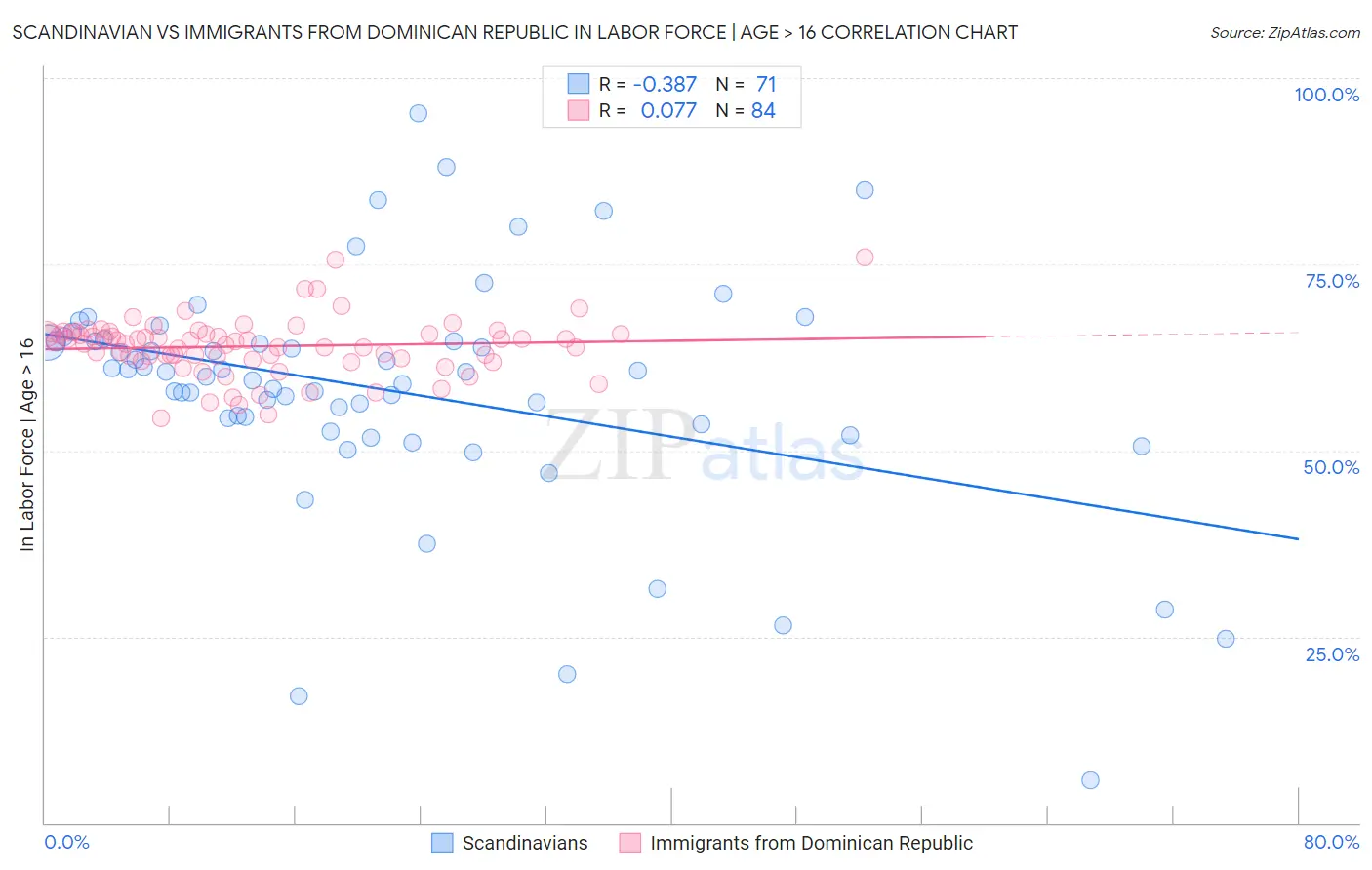 Scandinavian vs Immigrants from Dominican Republic In Labor Force | Age > 16