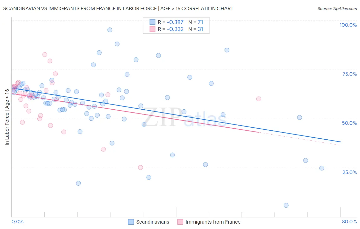 Scandinavian vs Immigrants from France In Labor Force | Age > 16